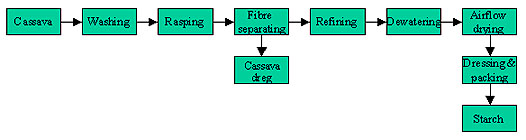 cassava processing